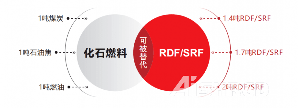 ค่าความร้อน RDF/SRF